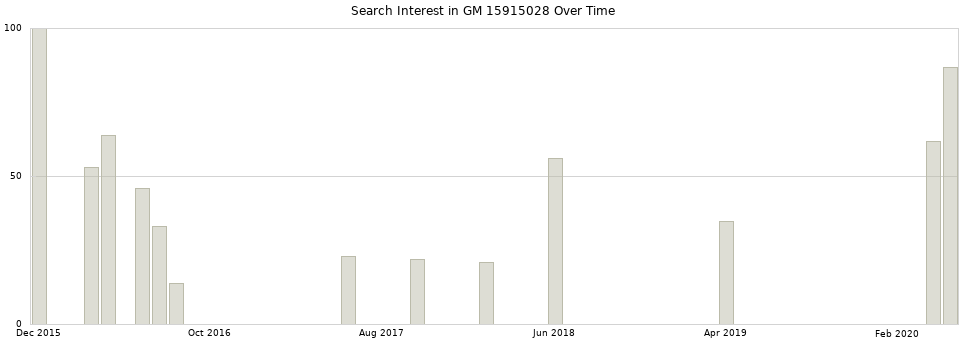 Search interest in GM 15915028 part aggregated by months over time.