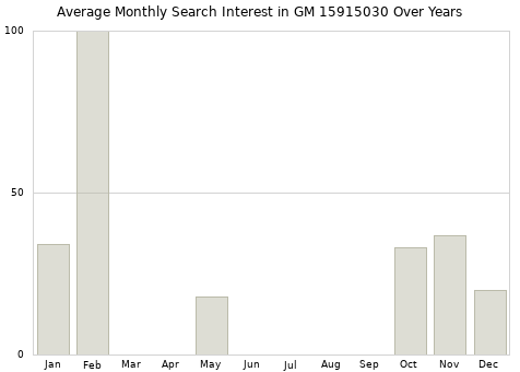 Monthly average search interest in GM 15915030 part over years from 2013 to 2020.