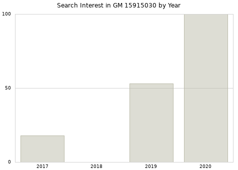 Annual search interest in GM 15915030 part.