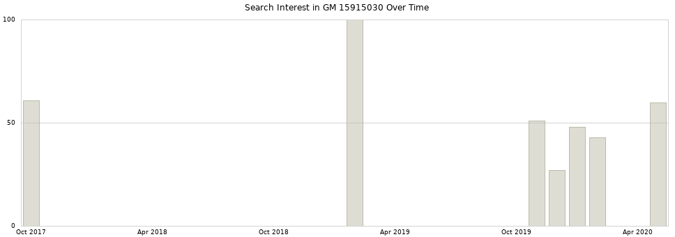 Search interest in GM 15915030 part aggregated by months over time.