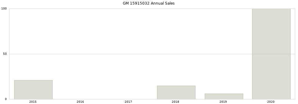 GM 15915032 part annual sales from 2014 to 2020.