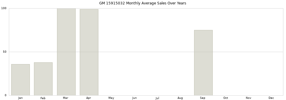 GM 15915032 monthly average sales over years from 2014 to 2020.