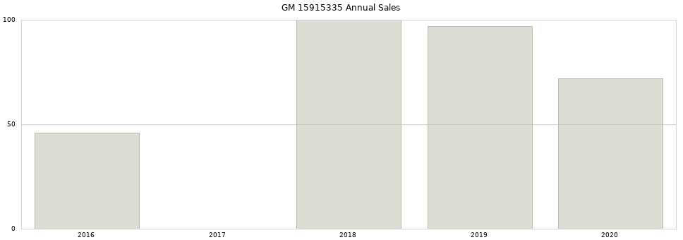 GM 15915335 part annual sales from 2014 to 2020.