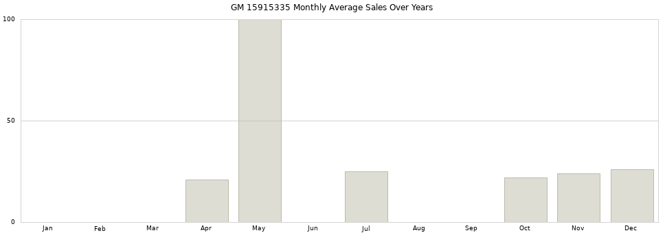 GM 15915335 monthly average sales over years from 2014 to 2020.