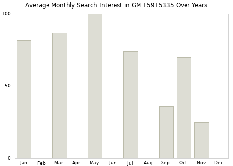 Monthly average search interest in GM 15915335 part over years from 2013 to 2020.