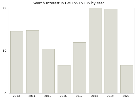 Annual search interest in GM 15915335 part.