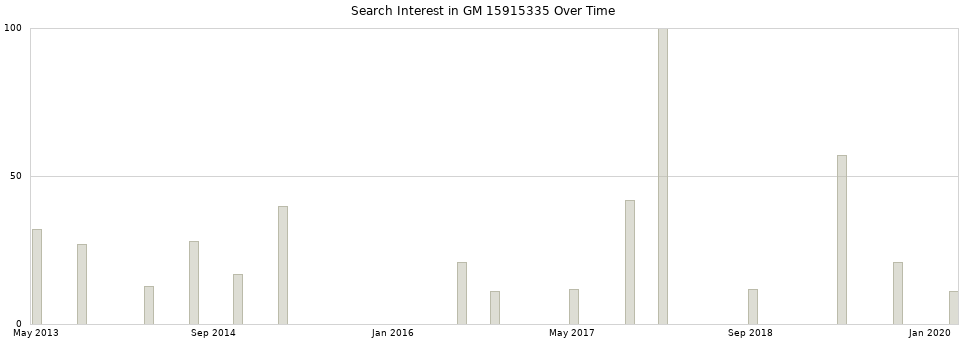Search interest in GM 15915335 part aggregated by months over time.