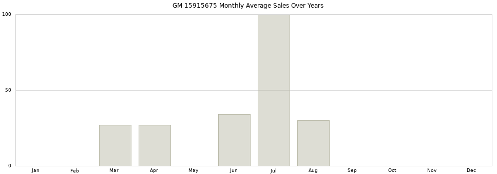GM 15915675 monthly average sales over years from 2014 to 2020.