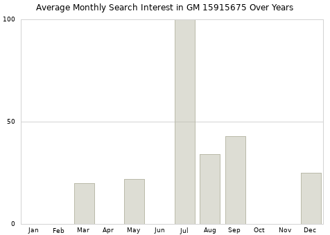 Monthly average search interest in GM 15915675 part over years from 2013 to 2020.