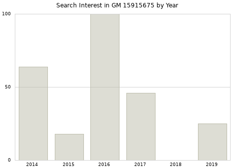 Annual search interest in GM 15915675 part.