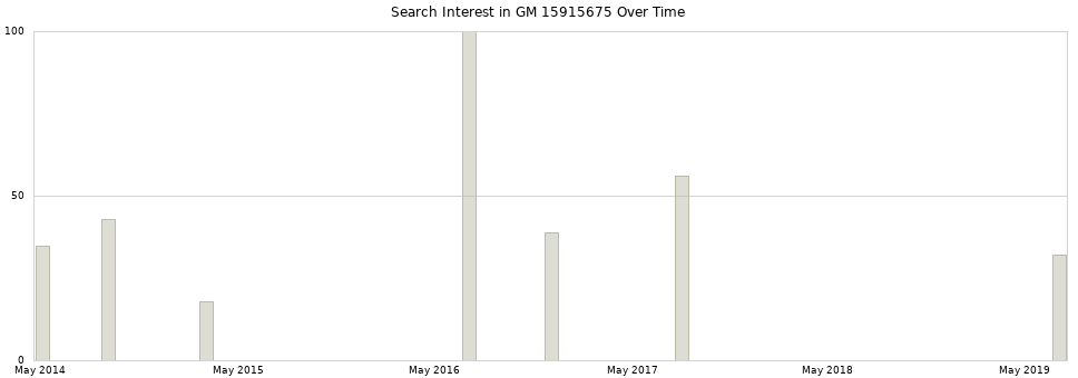 Search interest in GM 15915675 part aggregated by months over time.