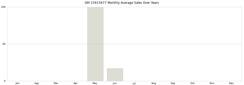 GM 15915677 monthly average sales over years from 2014 to 2020.