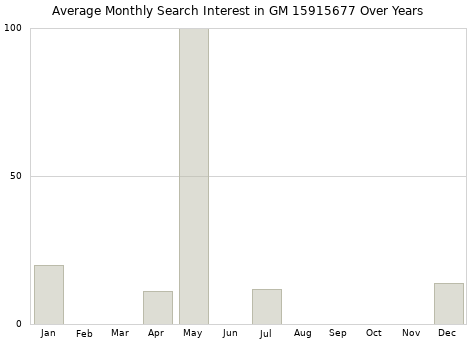 Monthly average search interest in GM 15915677 part over years from 2013 to 2020.