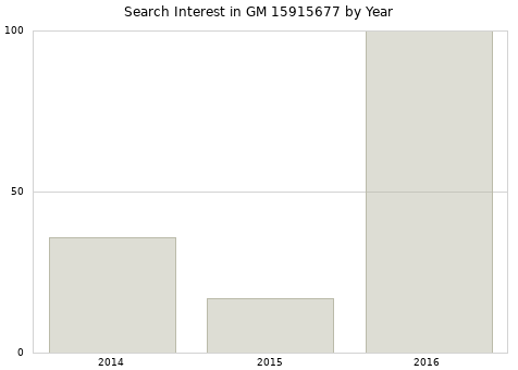 Annual search interest in GM 15915677 part.