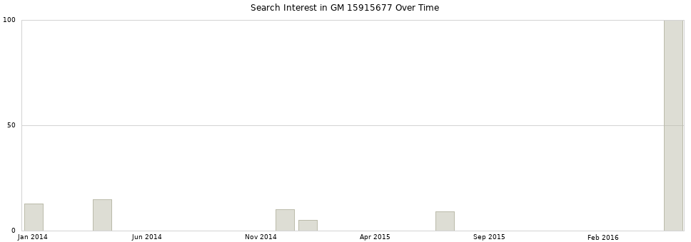 Search interest in GM 15915677 part aggregated by months over time.
