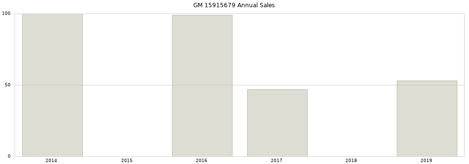 GM 15915679 part annual sales from 2014 to 2020.