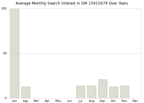 Monthly average search interest in GM 15915679 part over years from 2013 to 2020.