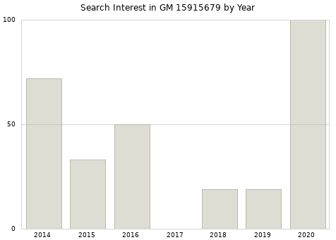 Annual search interest in GM 15915679 part.
