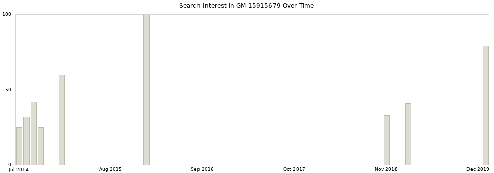Search interest in GM 15915679 part aggregated by months over time.