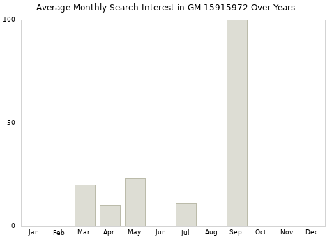 Monthly average search interest in GM 15915972 part over years from 2013 to 2020.
