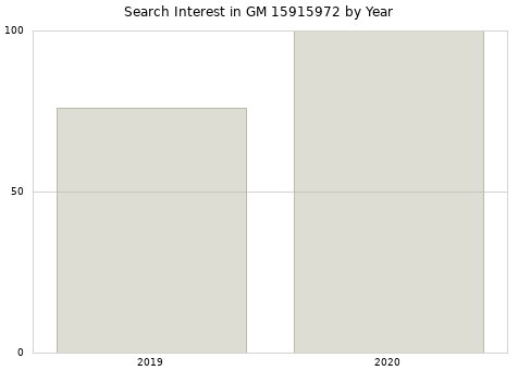 Annual search interest in GM 15915972 part.