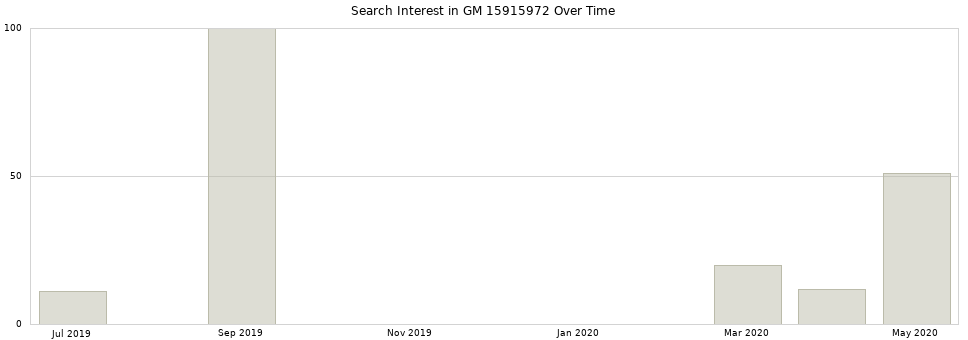 Search interest in GM 15915972 part aggregated by months over time.