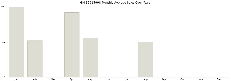 GM 15915998 monthly average sales over years from 2014 to 2020.