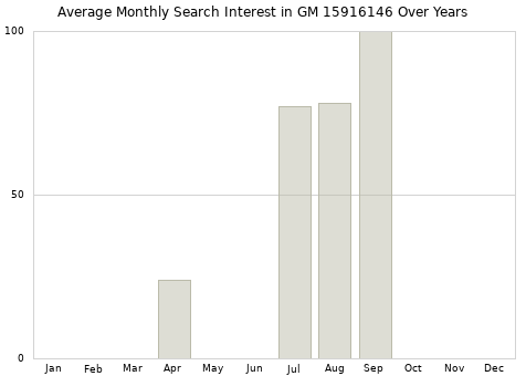 Monthly average search interest in GM 15916146 part over years from 2013 to 2020.