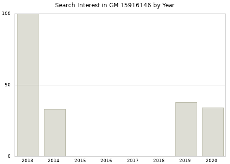 Annual search interest in GM 15916146 part.