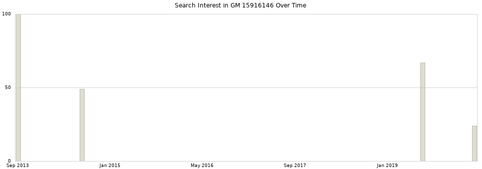 Search interest in GM 15916146 part aggregated by months over time.