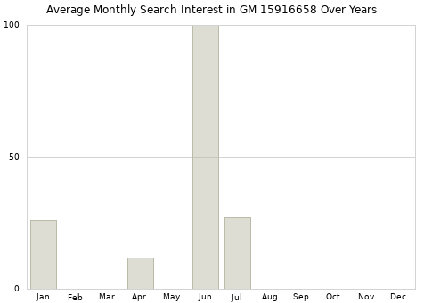 Monthly average search interest in GM 15916658 part over years from 2013 to 2020.