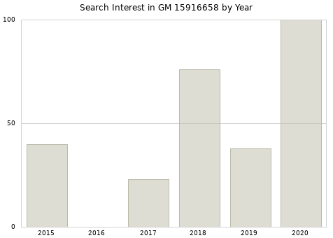 Annual search interest in GM 15916658 part.