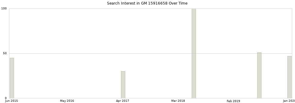 Search interest in GM 15916658 part aggregated by months over time.