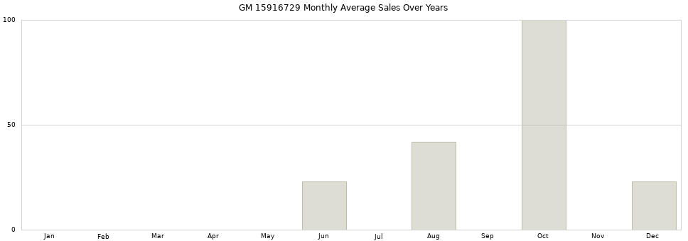 GM 15916729 monthly average sales over years from 2014 to 2020.