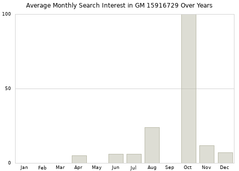Monthly average search interest in GM 15916729 part over years from 2013 to 2020.
