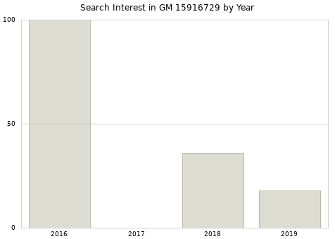 Annual search interest in GM 15916729 part.
