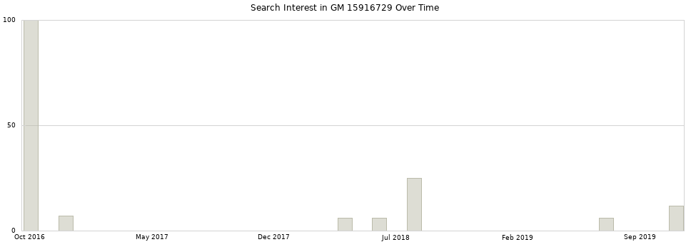 Search interest in GM 15916729 part aggregated by months over time.