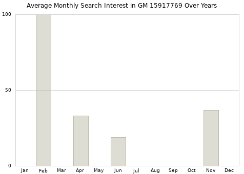 Monthly average search interest in GM 15917769 part over years from 2013 to 2020.