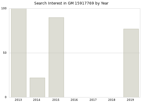 Annual search interest in GM 15917769 part.