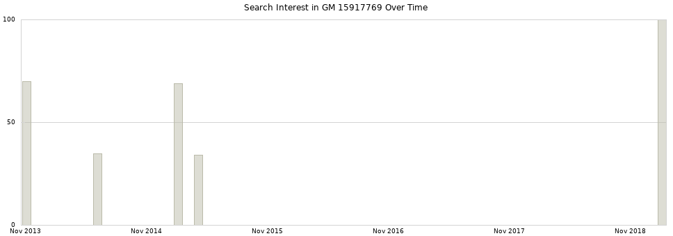 Search interest in GM 15917769 part aggregated by months over time.