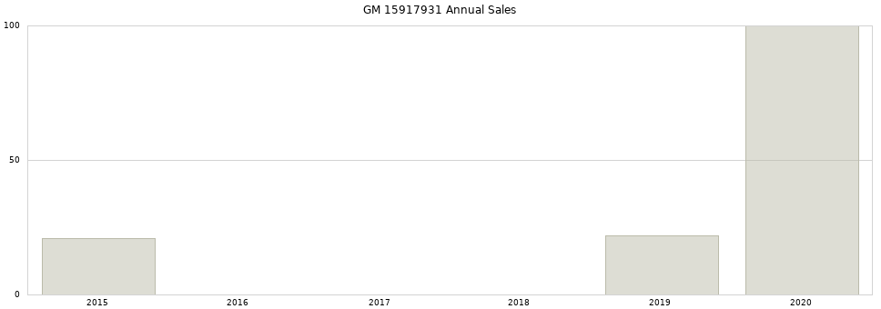 GM 15917931 part annual sales from 2014 to 2020.