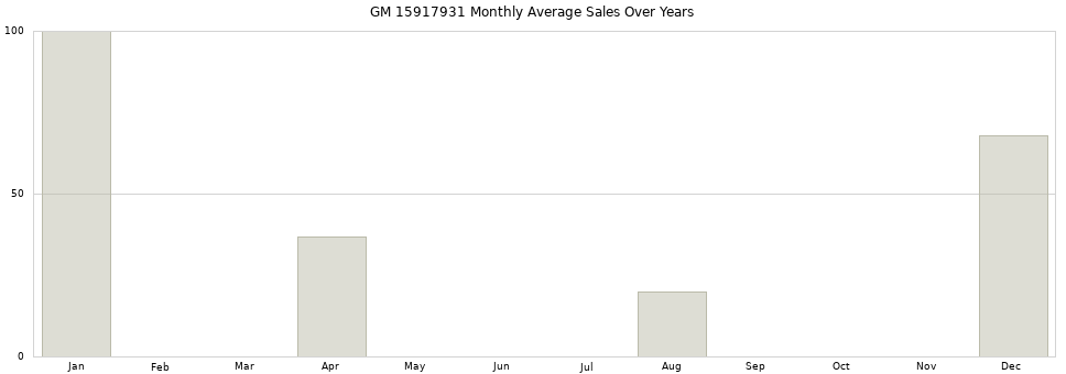 GM 15917931 monthly average sales over years from 2014 to 2020.