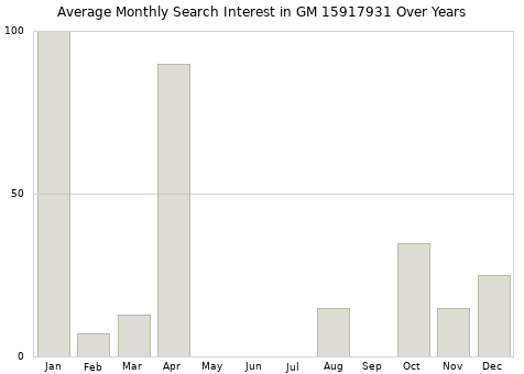 Monthly average search interest in GM 15917931 part over years from 2013 to 2020.