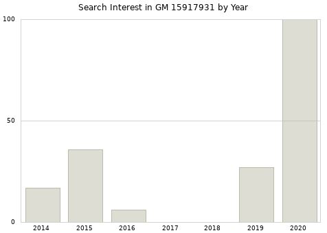 Annual search interest in GM 15917931 part.