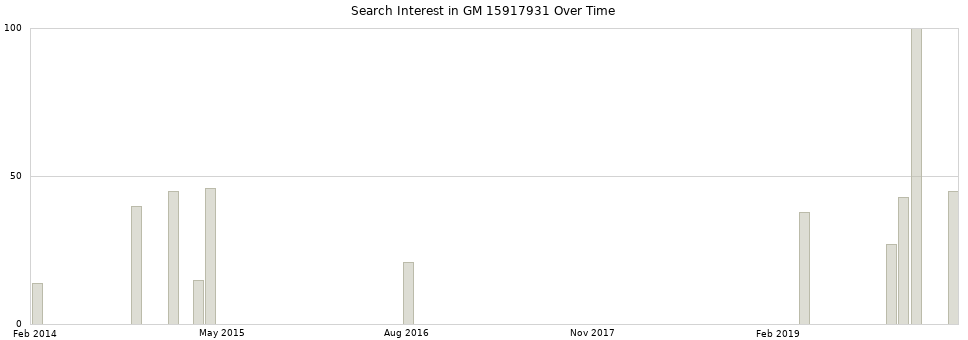 Search interest in GM 15917931 part aggregated by months over time.