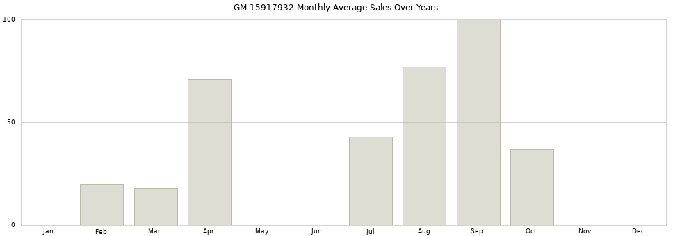GM 15917932 monthly average sales over years from 2014 to 2020.