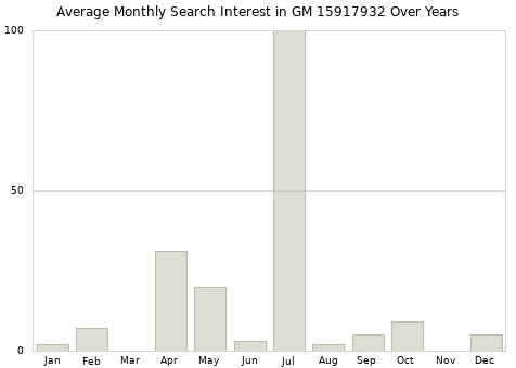 Monthly average search interest in GM 15917932 part over years from 2013 to 2020.
