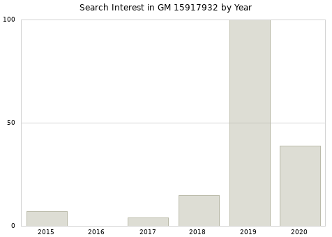 Annual search interest in GM 15917932 part.