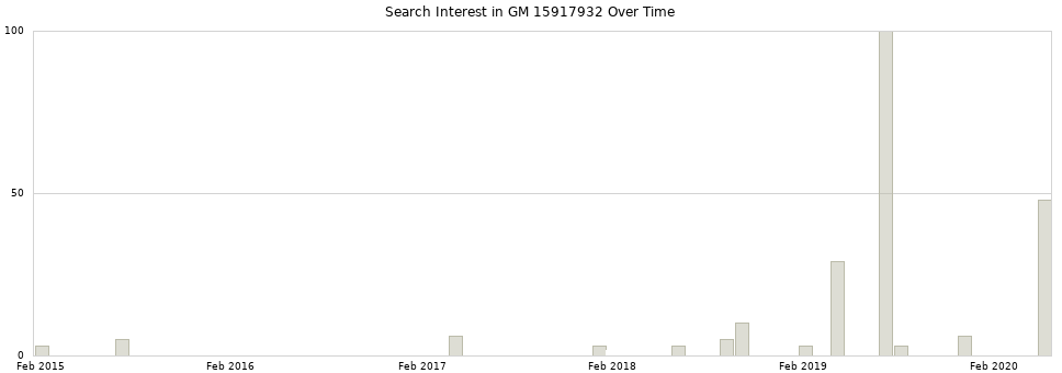 Search interest in GM 15917932 part aggregated by months over time.