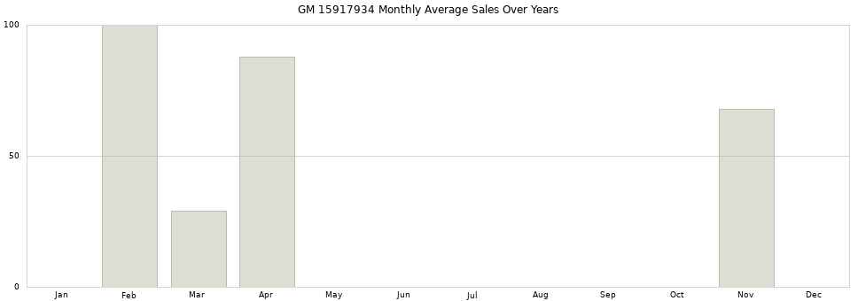 GM 15917934 monthly average sales over years from 2014 to 2020.